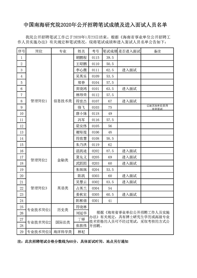 800笔试成绩及进入面试名单-0123终版.jpg